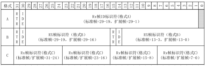 普通FIFO格式