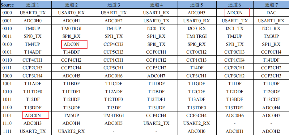 DMA通道信息图