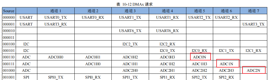 DMA通道信息图